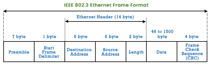 ethernet frame format