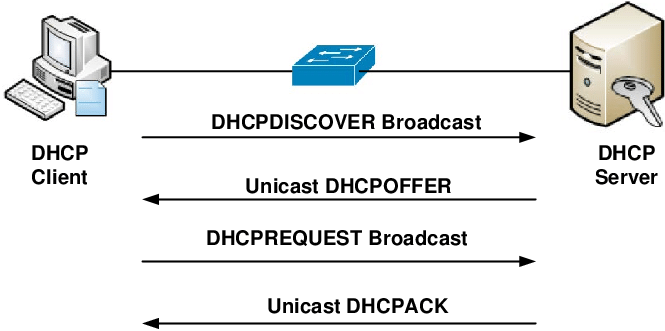 DHCP protocol operations